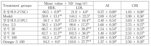 HDL 콜레스테롤 함량, LDL 콜레스테롤 함량, 동맥경화 지수 및 관상동맥질환 위험지수