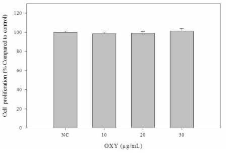 Caco-2 cell에 대한 Oxyresveratrol의 cell viability.