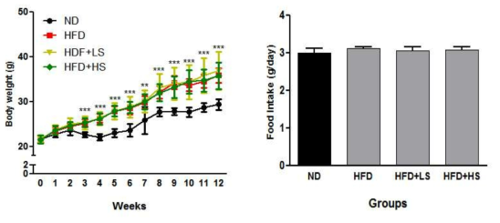 Effect of ME on body weight change and food intake in mice fed with experimental diet for 12 weeks.