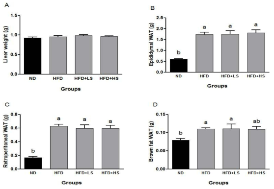 Effect of ME on (A) liver weight, (B) epididymal fat weight, (C)retroperitoneal fat weight and (D) brown fat weight in high-fat diet fed C57BL/6 mice for 12 weeks.