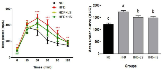 Effect of ME on oral glucose tolerance test in high-fat diet fed C57BL/6 mice.