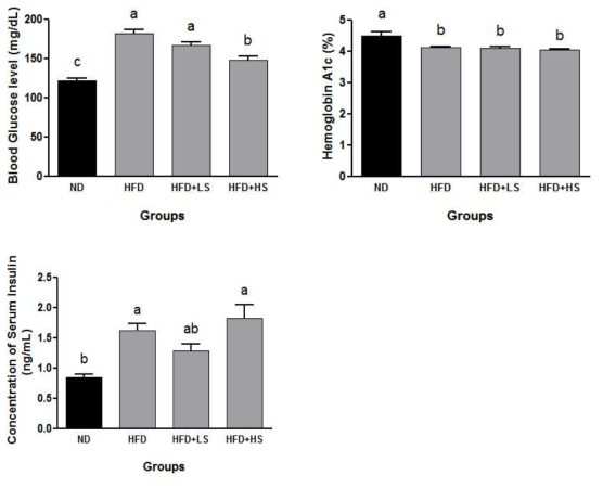 Effect of ME on fasting glucose, hemoglobin A1C, and insulin levels in high-fat diet fed C57BL/6 mice for 12 weeks.