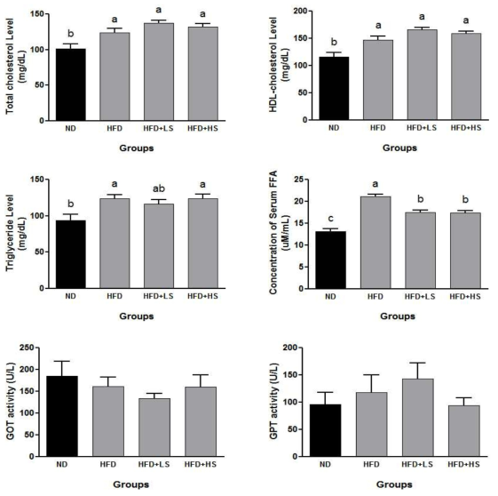 Effect of ME on serum lipid profiles and GOT/GPT activity in high-fat diet fed C57BL/6 mice for 12 weeks.