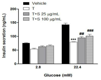 Effect of ME on glucose-stimulated insulin secretion in NIT-1 cells.