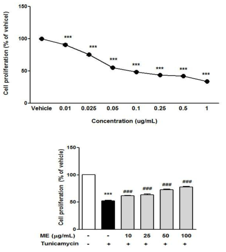 (A) Cytotoxic effect of tunicamycin on NIT-1 cells. (B) Effect of ME on tunicamycin-induced cell death in NIT-1 cells.