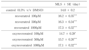 Oxyresveratrol를 먹이로 이용한 C. elegans의 평균수명