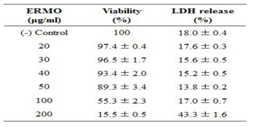 Cytotoxicity and viability of ERMO on 3T3-L1 cells