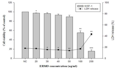 Cytotoxicity and cell viability of ERMO on 3T3-L1 cells.