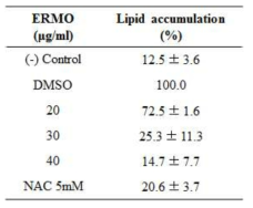 Lipid accumulation of ERMO on 3T3-L1 cells.