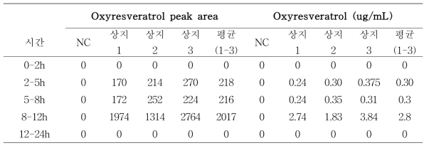 상지 주정추출분말 투여 후 소변 내 oxyresveratrol 함량 변화