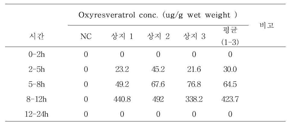 상지 주정추출분말 투여 후 분변 내 oxyresveratrol 함량 변화