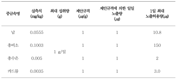 상지주정추출물중금속함량