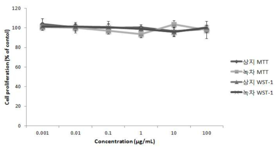 Cell proliferation effects of samples on Chang liver cell.