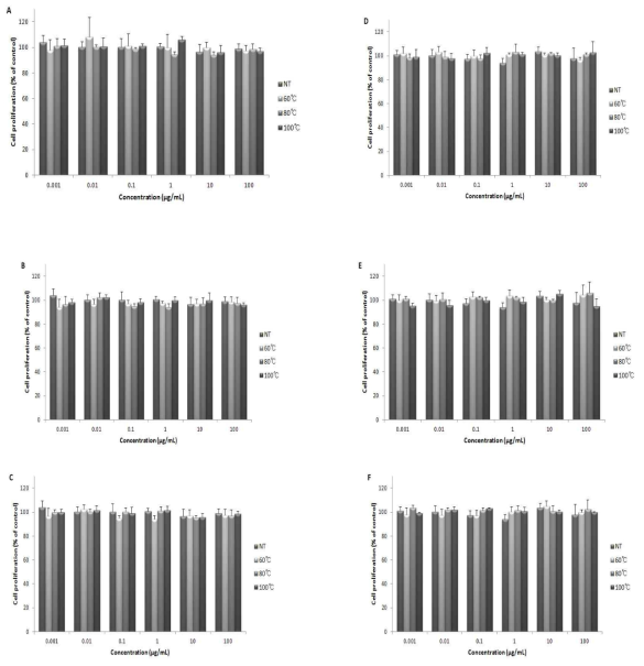 Chang Liver cell proliferation of (A) Ramulus mori extract at 2 min, (B) at 5 min, (C) at 10 min and (D) Green tea extract at 2 min, (E) at 5 min and (F) at 10 min on treated various heating temperatures by MTT assay.