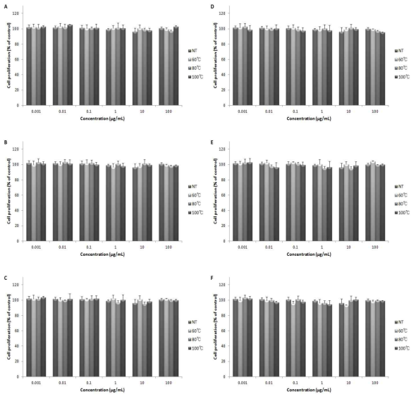 Chang Liver cell proliferation of (A) Ramulus mori extract at 2 min, (B) at 5 min, (C) at 10 min and (D) Green tea extract at 2 min, (E) at 5 min and (F) at 10 min on treated various heating temperatures by WST-1 assay.