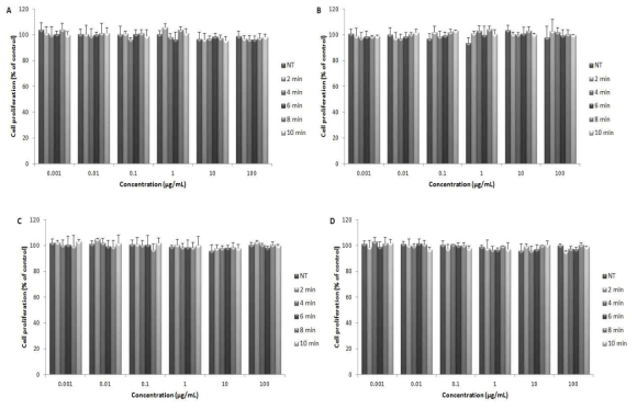 Chang Liver cell proliferation of (A) Ramulus mori extract, (B) Green tea extract by MTT assay and (C) Ramulus mori extract, (D) Green tea extract by WST-1 assay on treated various heating times at 100℃.