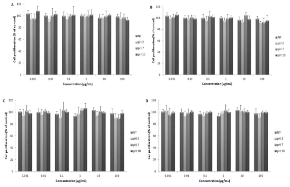 Chang Liver cell proliferation of (A) Ramulus mori extract at 2 min, (B) at 5 min and (C) Green tea extract at 2 min, (D) at 5 min on various pH conditions by MTT assay.