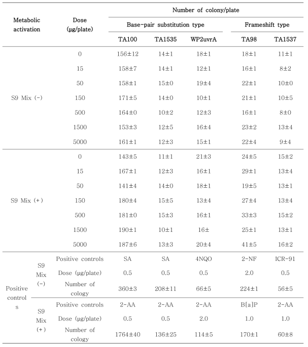 Bacterial reverse mutation assay with ME