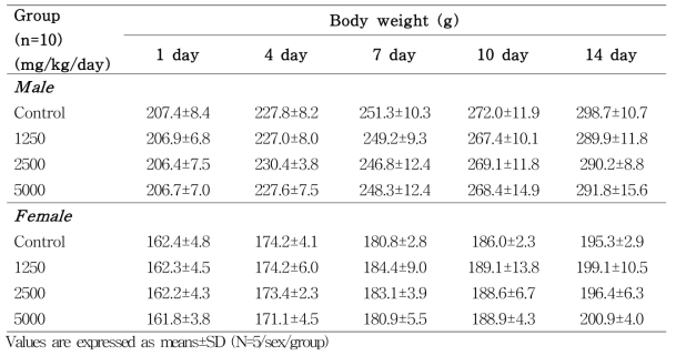 Body weight in the acute toxicity study
