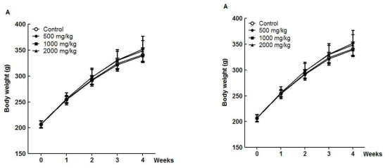 Mean body weight of rats during 28 days treatment with ME.