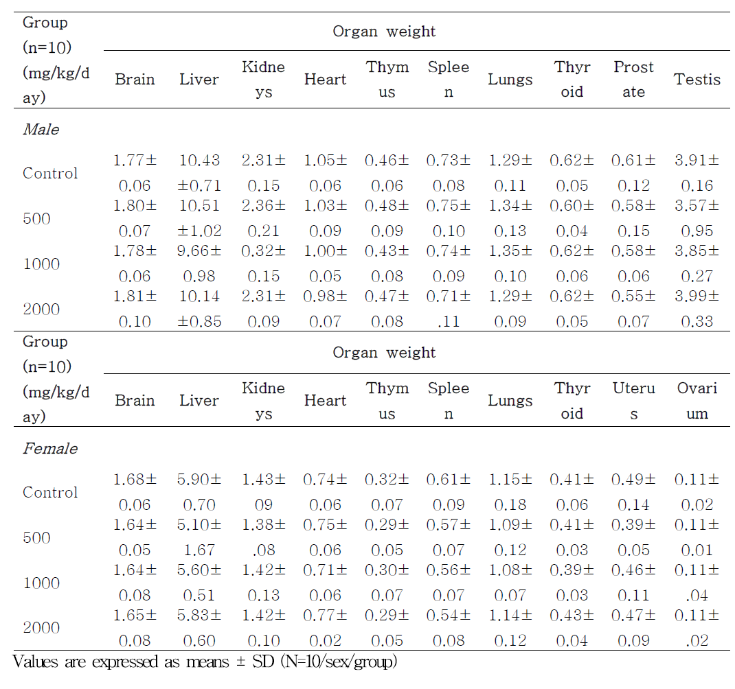 Summary organ weight in the 28-day repeated oral toxicity study.