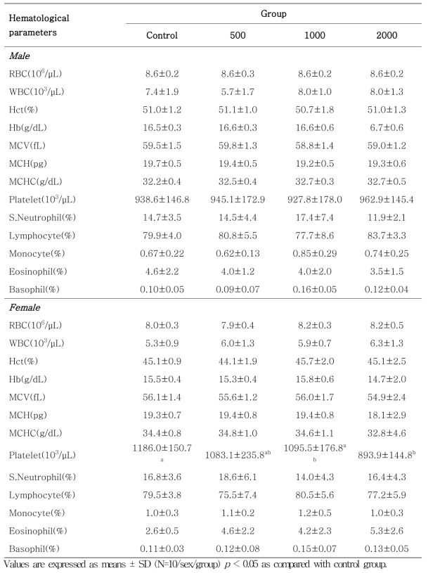 Summary of hematological findings of SD rats in the 28-day repeated oral toxicity study