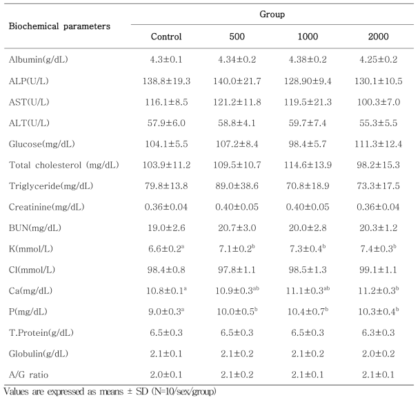 Summary of blood biochemical findings of male SD rats in the 28-day repeated oral toxicity study.