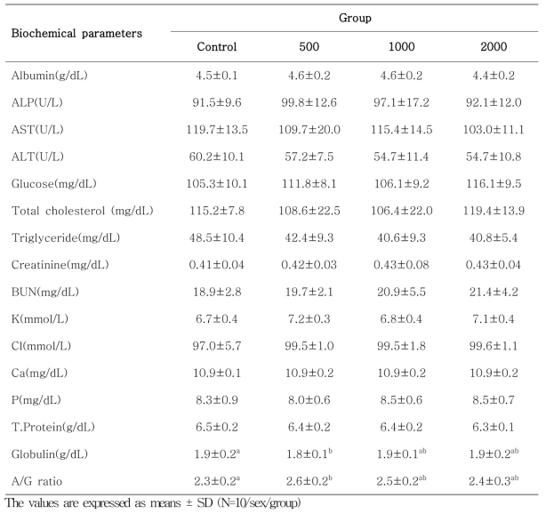 Summary of blood biochemical findings of female SD rats in the 28-day repeated oral toxicity study.