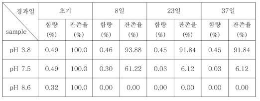 상온차광(23∼28도)에서 pH에 따른 경시 변화