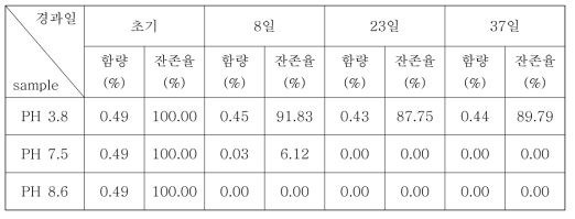 40℃에서의 pH에 따른 경시 변화