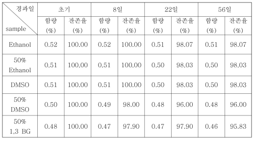 냉장(10℃)에서의 용매조건에 따른 경시 변화