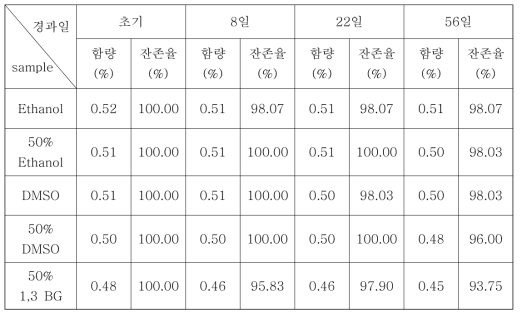 상온차광, 용매조건하에서 경시 변화