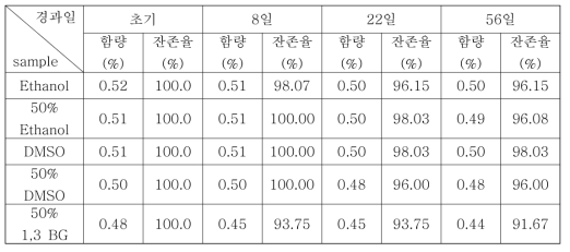 40℃에서 용기 용매하에서 경시 변화