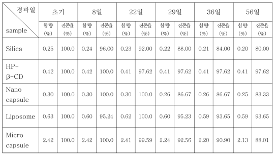 냉장(10℃)에서 원료첨가에 따른 경시 변화