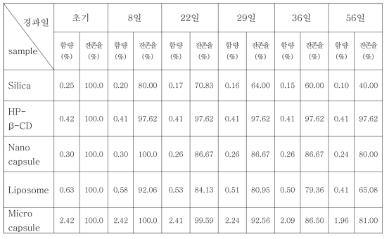 상온차광(23∼28℃)에서의 경시 변화