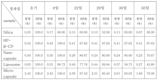 40℃에서의 경시 변화