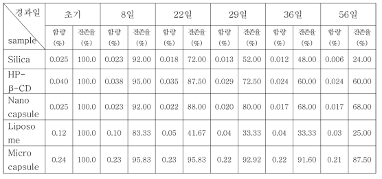 냉장(10℃)에서의 경시 변화