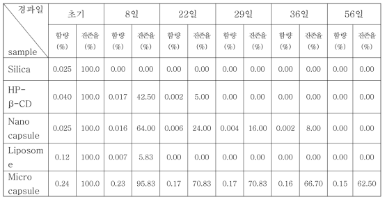 40℃에서의 경시 변화