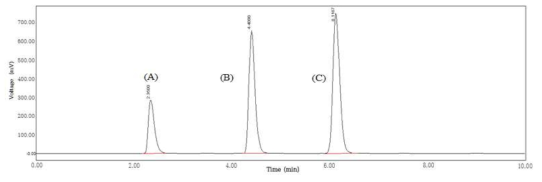 HPLC profiles of (A) mulberroside A, (B) oxyresveratrol, (C) resveratrol standard