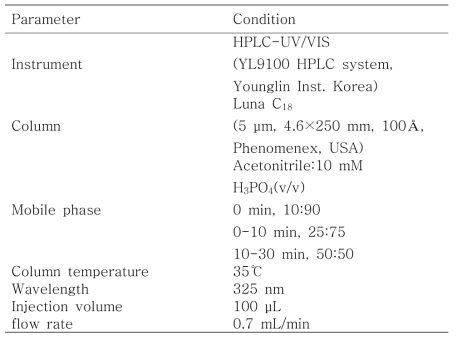 HPLC operating condition.