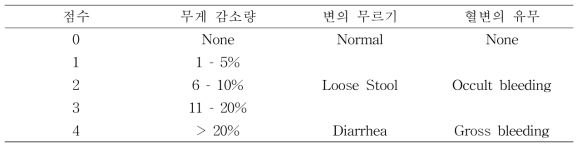 대장염증 지수