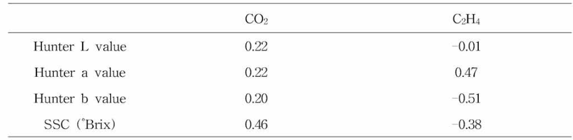 포도의 수확후 호흡 및 에틸렌 발생량과 품질특성과의 상관계수(r)