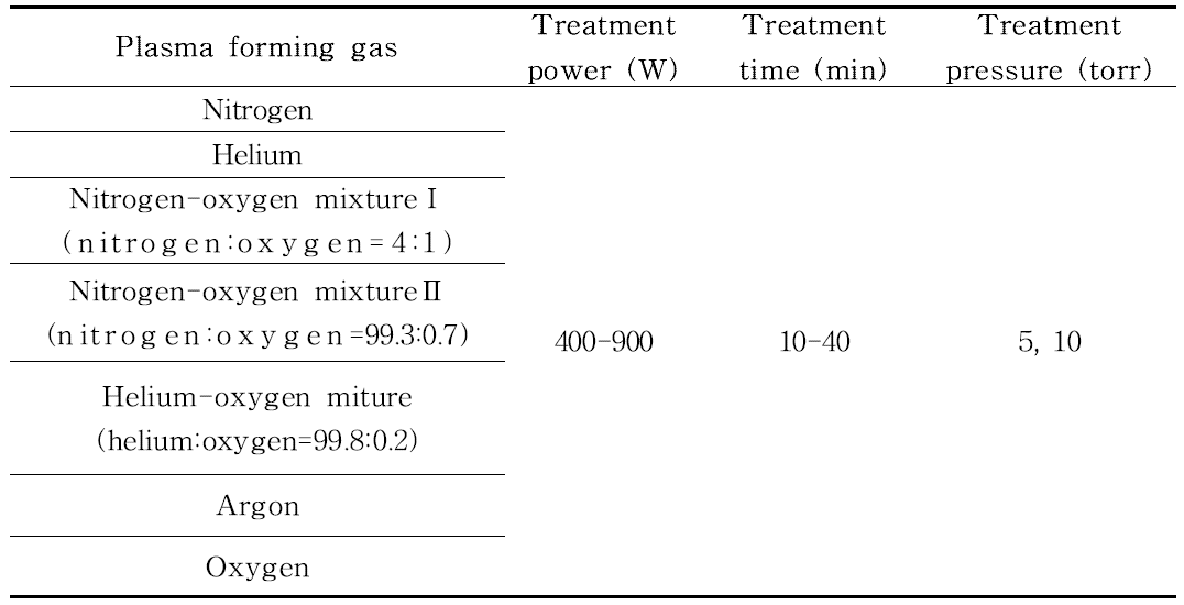 The range of gas, power, treatment time and pressure