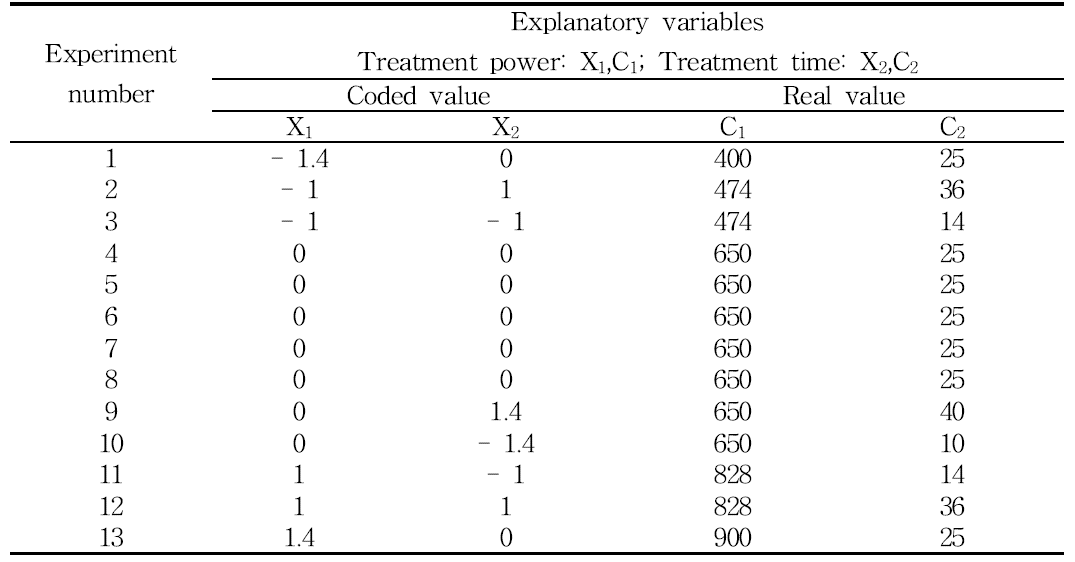 Experimental variables and their values for the determination of optimum CP treatment conditions for inhibiting B. cereus spores on onion powder