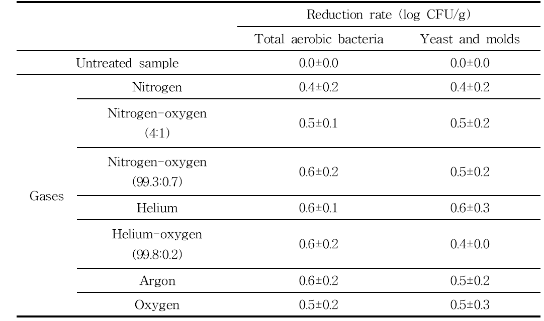 Effects of CP treatment on the inhibition of indigenous aerobic microorganisms in onion powder