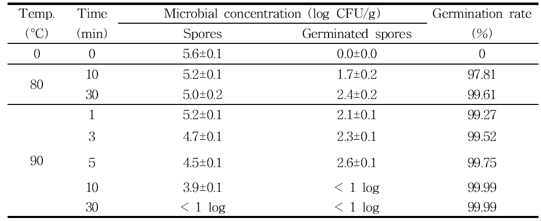 Germination rate of B . cereus spores inoculated on onion powder after heat treatments