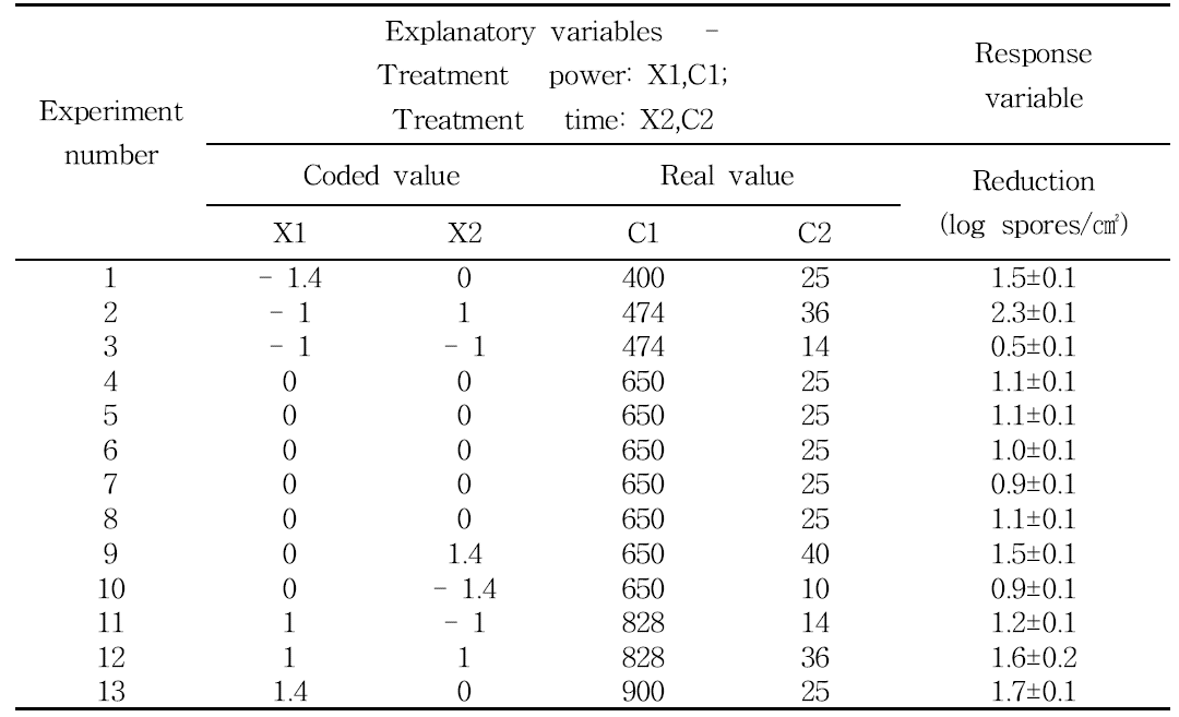 Experimental variables and their values for the determination of optimum CP treatment conditions for inhibiting B. cereus spores on onion powder
