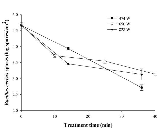 Effect of the treatment time and power on the concentration of B. cereus spores with HMCPT using helium