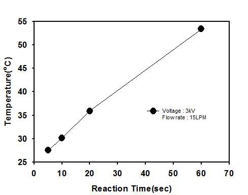 Temperature profiles at the outer surface of the treatment reactor