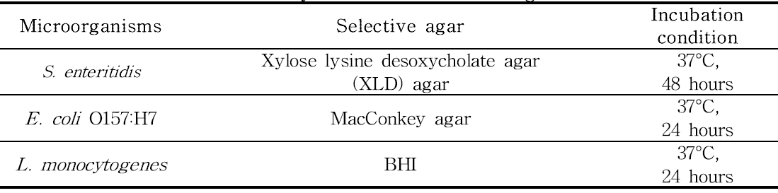Selective agar media and their incubation conditions used for the microbial analysis of different microorganisms